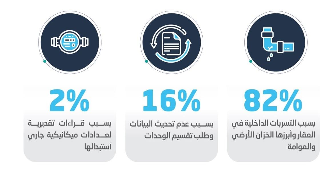 الشركة الوطنية للمياه تكشف عن اسباب ارتفاع فاتورة المياه